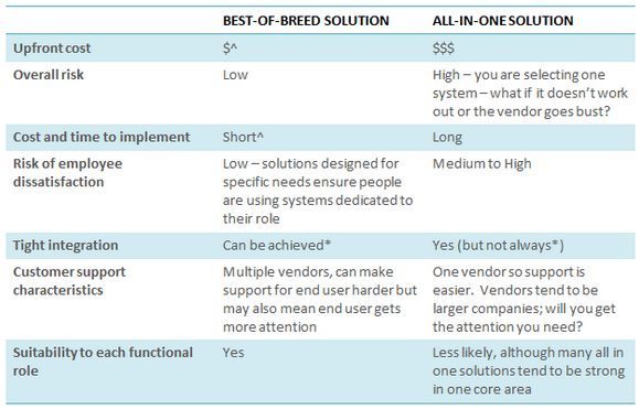best-of-breed-vs-all-in-one