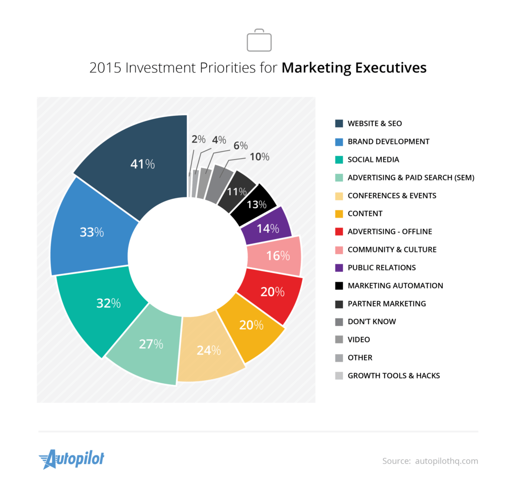 2015 Marketing Investment