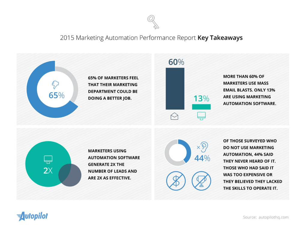 marketing-automation-infographic