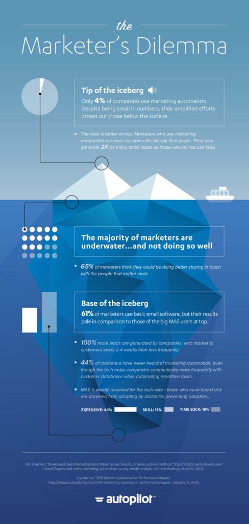 The Marketer's Dilemma Infographic