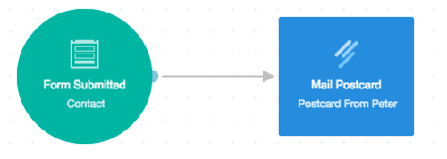 Postcard customer journey
