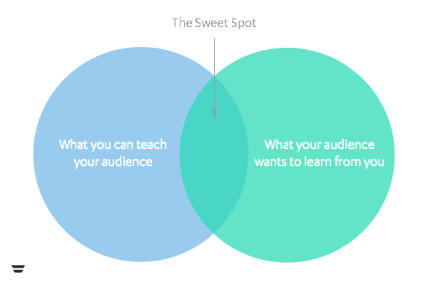 The Sweet Spot