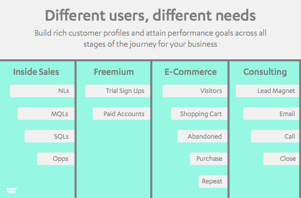 Stages of the Customer Journey