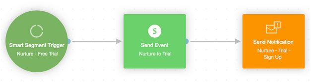 Nurture Notification Journey