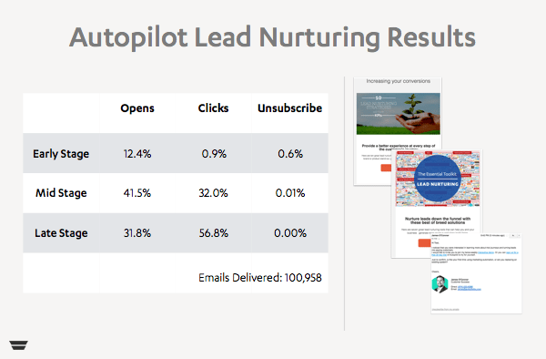 Lead Nurture Results