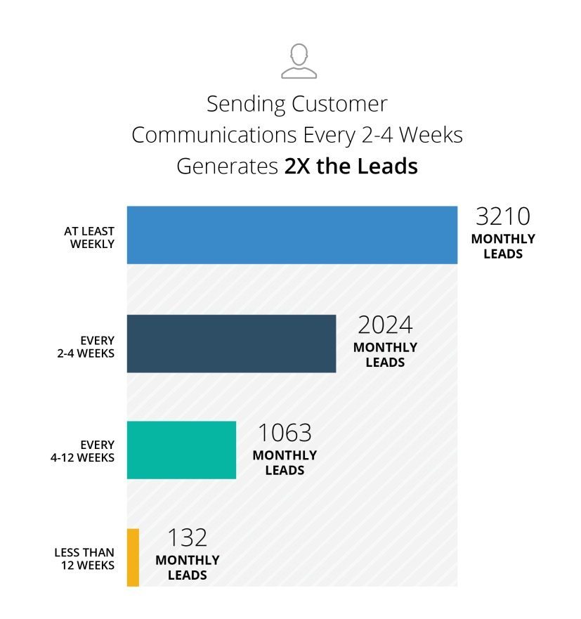 Marketing Automation Stats