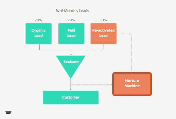 The Nurture Machine