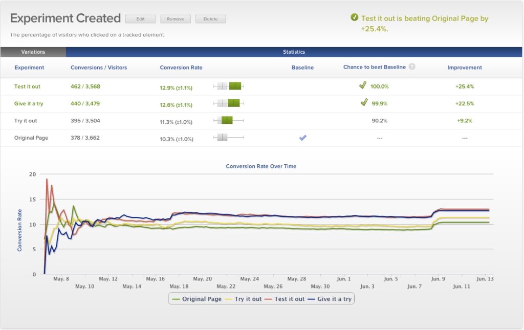 Optimizely for A/B Testing