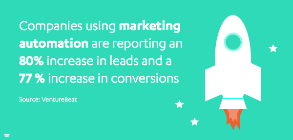 Marketing Automation Increases Leads and Conversions