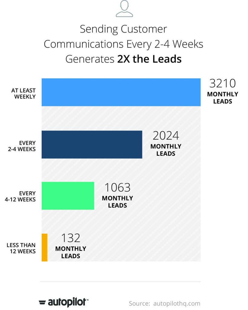 Generate 2x the Leads