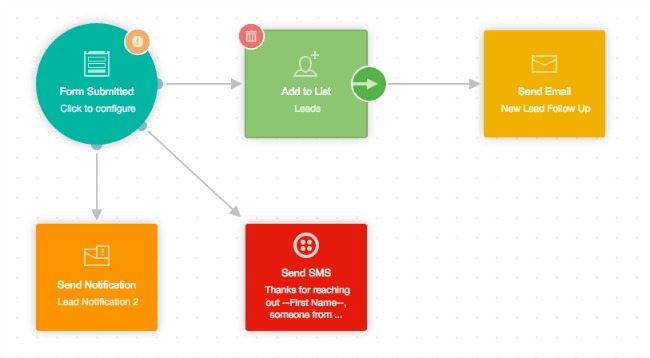 The Follow Up With Leads Journey