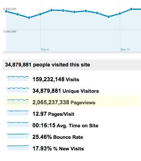 Reddit's Traffic