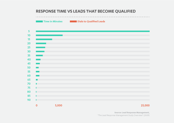 Response Time VS Leads That Become Qualified