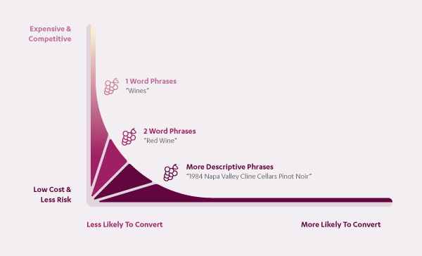 The Long Tail Explained With Wine Keywords