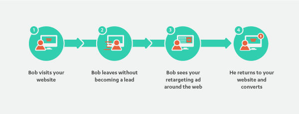 How Retargeting Works