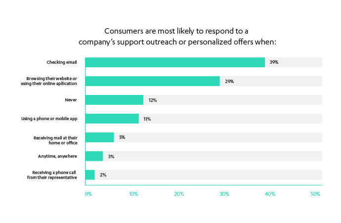 Consumer Online Channel Preferences