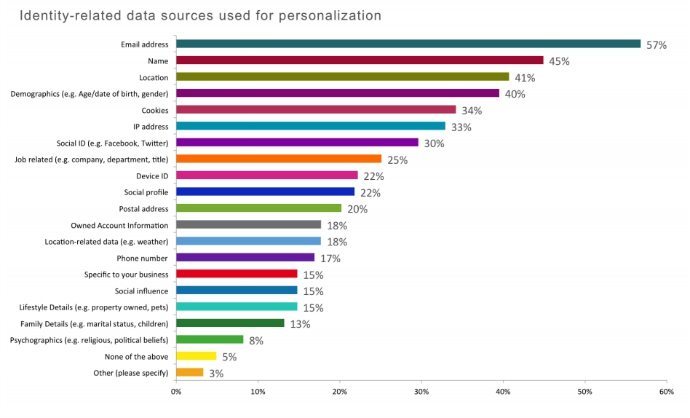 Identity Sources For Personalization