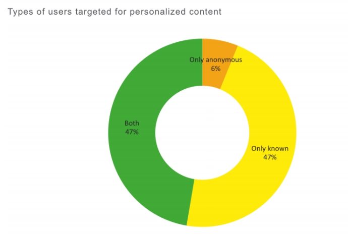 Types Of Users For Personalized Content