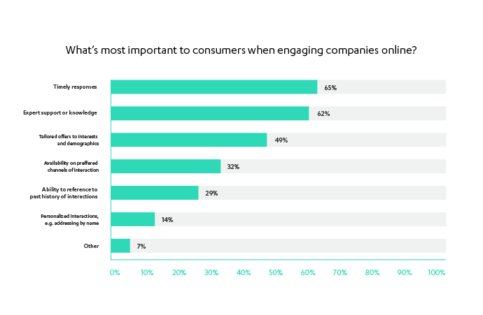 Consumer Preferences When Engaging Brands Online