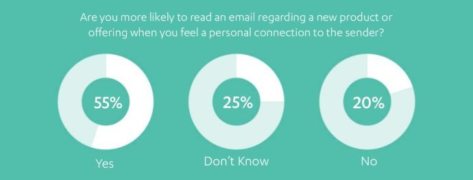 Consumers Prefer Personal Connections With Email Senders