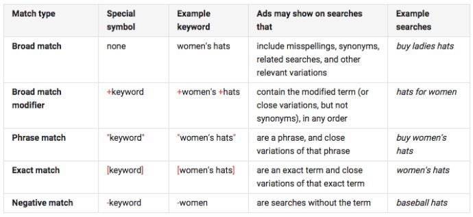 Keyword Match Types Table