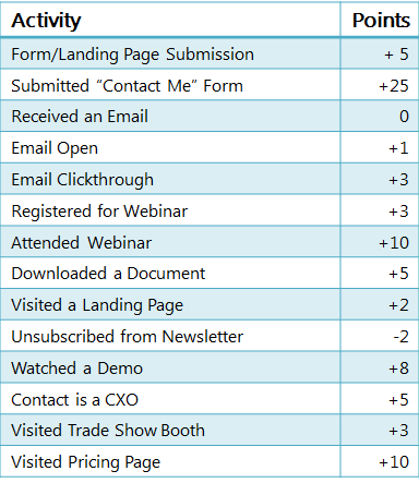 Lead scoring table