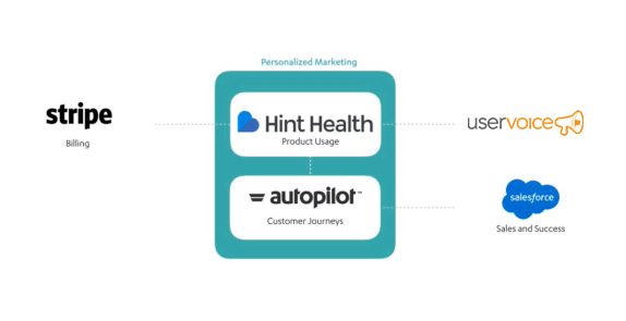 Hint Health's customer journey marketing stack