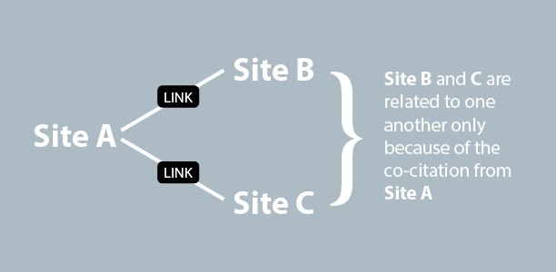 Co-citation diagram