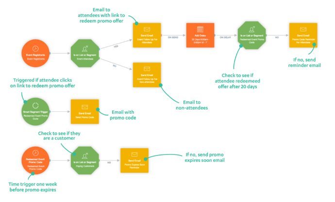 Automated event follow up journey