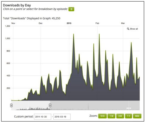 Libsyn podcasting analytics