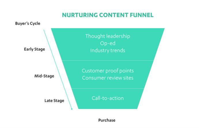 Lead nurturing content funnel