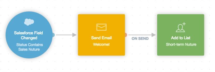 Sales journey example