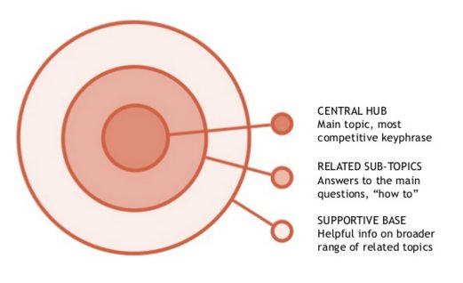 Content hubs