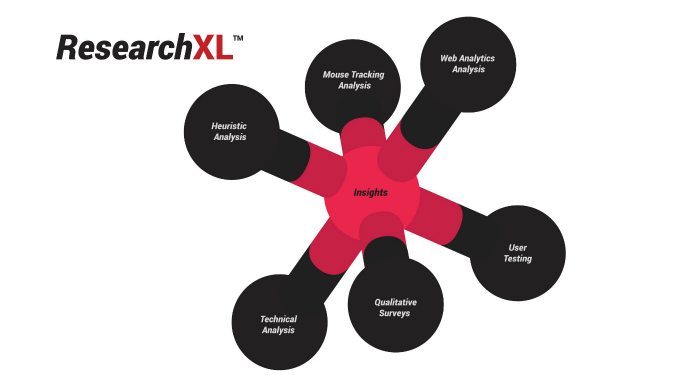 ResearchXL framework