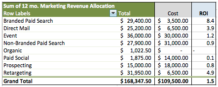 ROI by channel