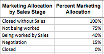 Percent marketing allocation