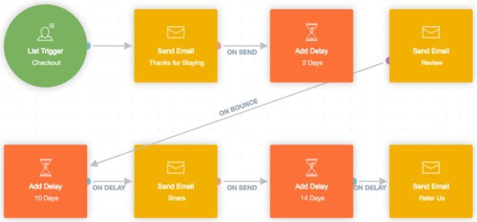 Post-sale journey