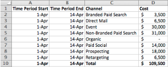 Channel cost data