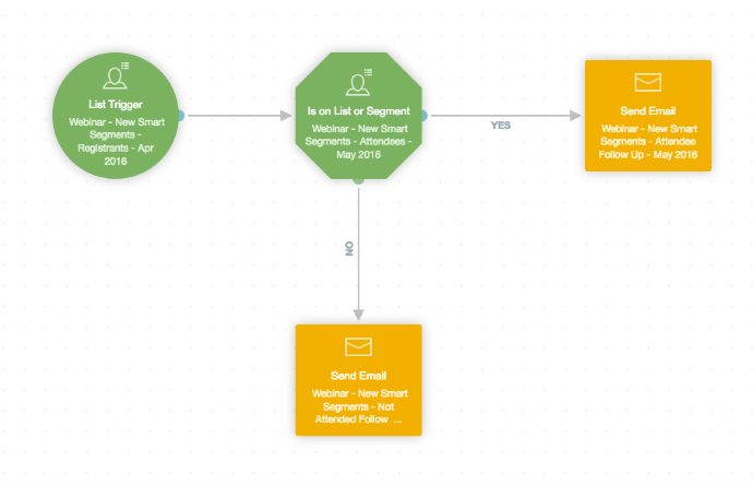 Webinar follow up journey