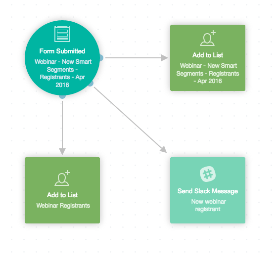 Autopilot webinar registrant journey