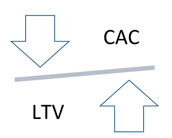 Decrease CAC and increase LTV