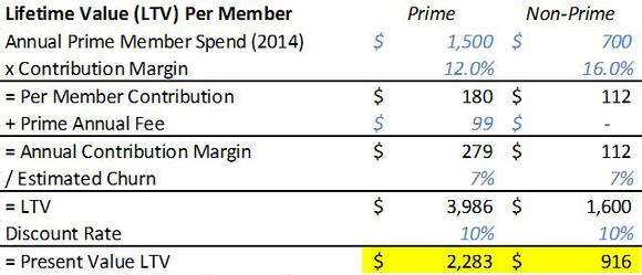 Amazon Prime revenue numbers