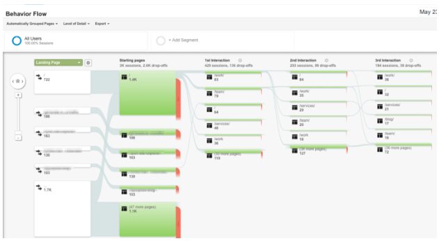 Google behavior flow