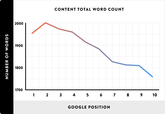 Content length affects rankings