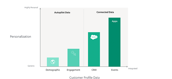 The Personalization Framework