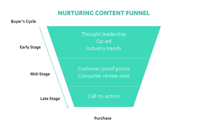 Lead nurturing content funnel