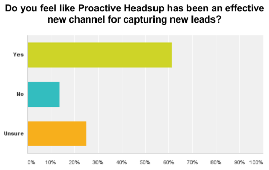 Proactive Headsup survey results