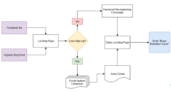 Content Mapping - Autopilot Blog