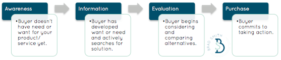 Marketing funnel