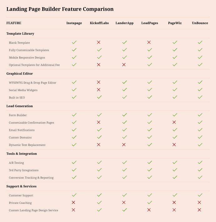Landing page builder comparison chart